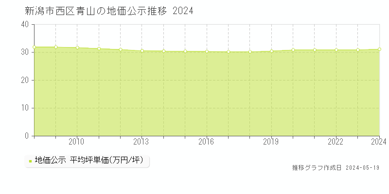 新潟市西区青山の地価公示推移グラフ 