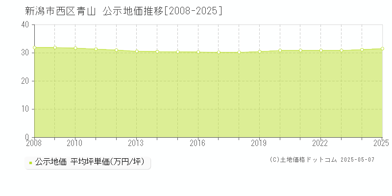 青山(新潟市西区)の公示地価推移グラフ(坪単価)[2008-2025年]