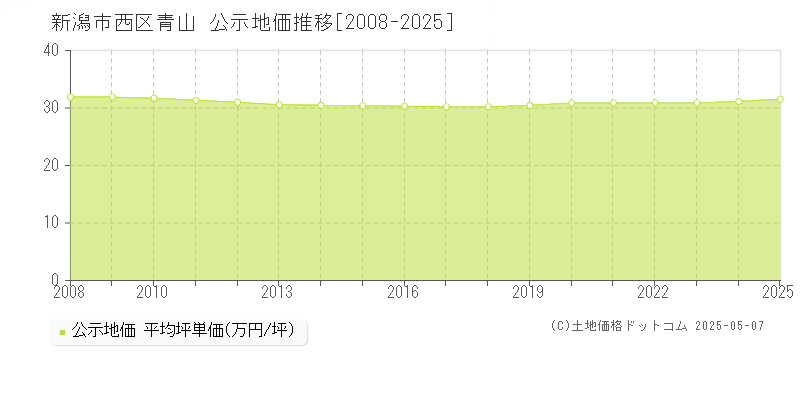 新潟市西区青山の地価公示推移グラフ 