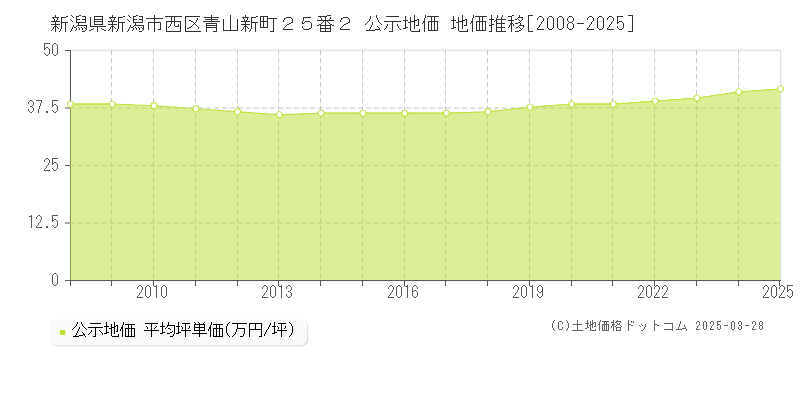 新潟県新潟市西区青山新町２５番２ 公示地価 地価推移[2008-2025]