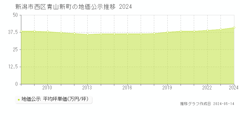新潟市西区青山新町の地価公示推移グラフ 