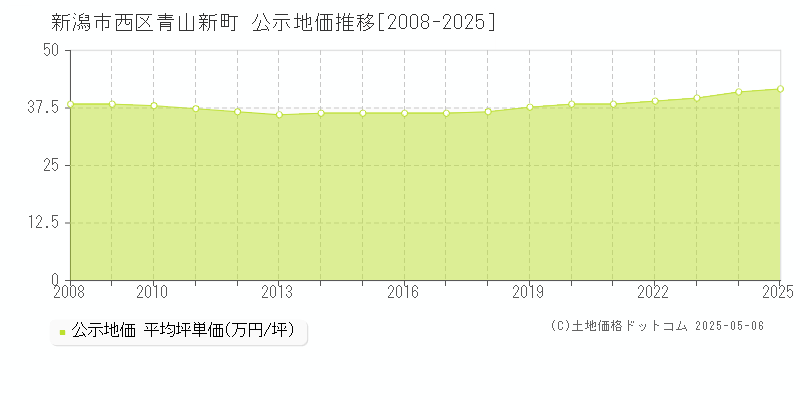青山新町(新潟市西区)の公示地価推移グラフ(坪単価)[2008-2025年]