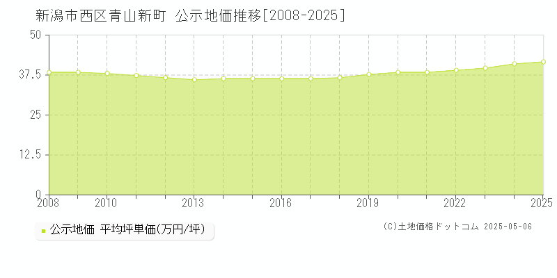 新潟市西区青山新町の地価公示推移グラフ 