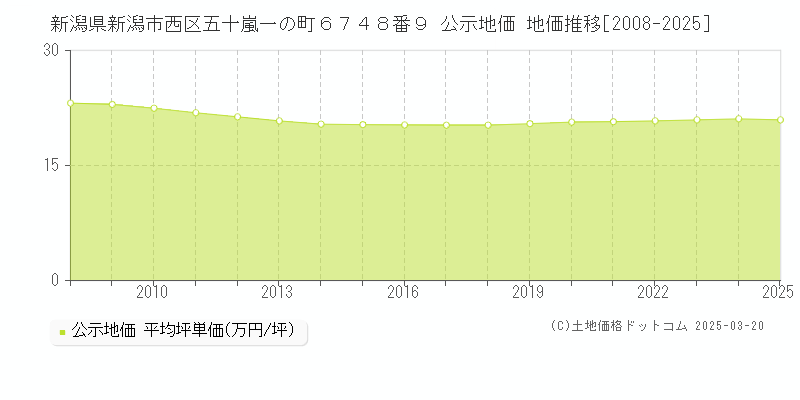 新潟県新潟市西区五十嵐一の町６７４８番９ 公示地価 地価推移[2008-2025]