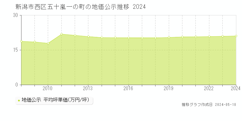 新潟市西区五十嵐一の町の地価公示推移グラフ 