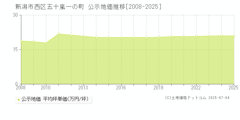 五十嵐一の町(新潟市西区)の公示地価推移グラフ(坪単価)[2008-2025年]