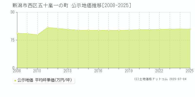 新潟市西区五十嵐一の町の地価公示推移グラフ 