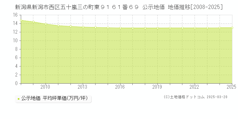 新潟県新潟市西区五十嵐三の町東９１６１番６９ 公示地価 地価推移[2008-2025]