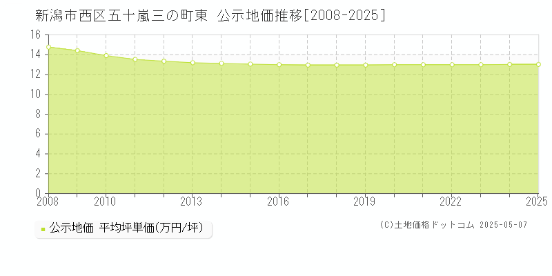 五十嵐三の町東(新潟市西区)の公示地価推移グラフ(坪単価)[2008-2025年]