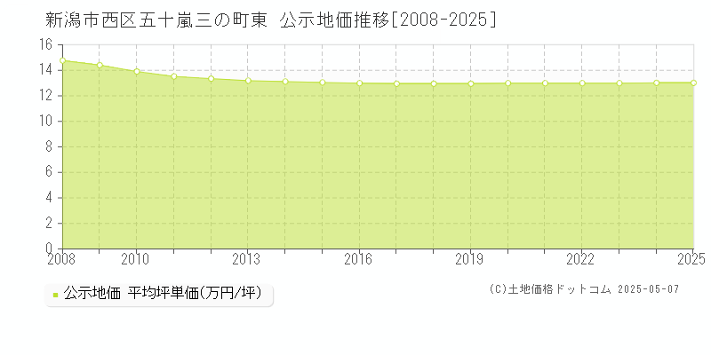 新潟市西区五十嵐三の町東の地価公示推移グラフ 