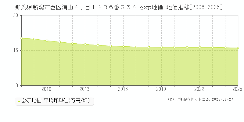 新潟県新潟市西区浦山４丁目１４３６番３５４ 公示地価 地価推移[2008-2025]