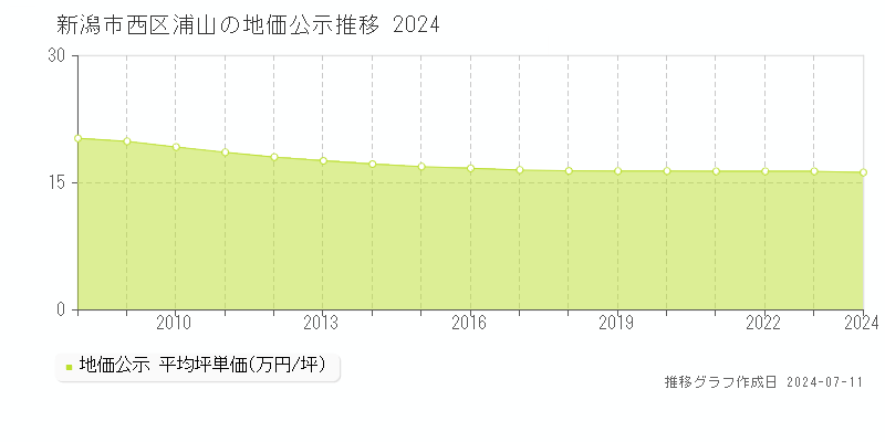 新潟市西区浦山の地価公示推移グラフ 