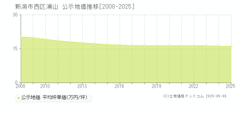 浦山(新潟市西区)の公示地価推移グラフ(坪単価)[2008-2025年]