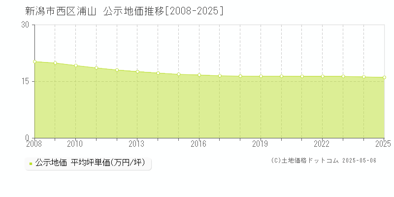 新潟市西区浦山の地価公示推移グラフ 