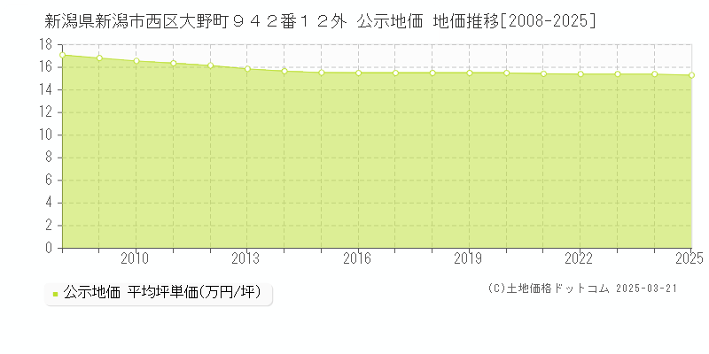 新潟県新潟市西区大野町９４２番１２外 公示地価 地価推移[2008-2025]