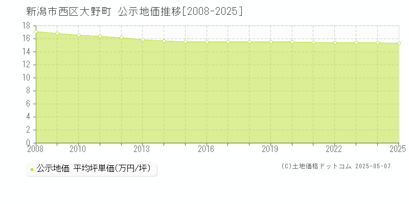 大野町(新潟市西区)の公示地価推移グラフ(坪単価)[2008-2025年]