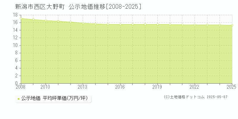 新潟市西区大野町の地価公示推移グラフ 