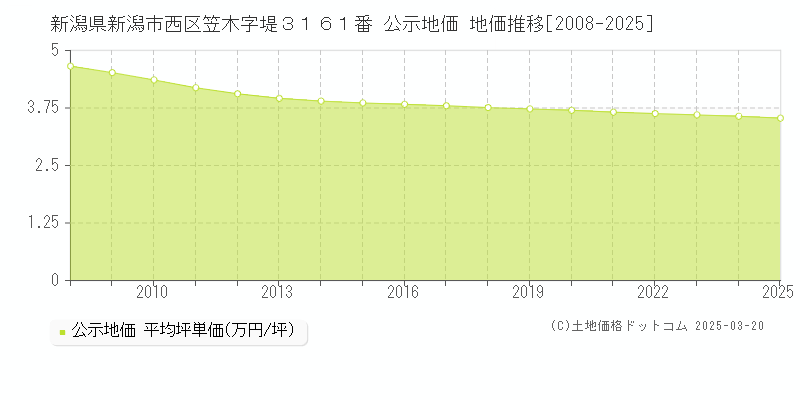新潟県新潟市西区笠木字堤３１６１番 公示地価 地価推移[2008-2025]