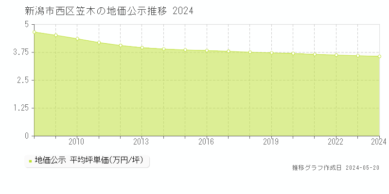 新潟市西区笠木の地価公示推移グラフ 