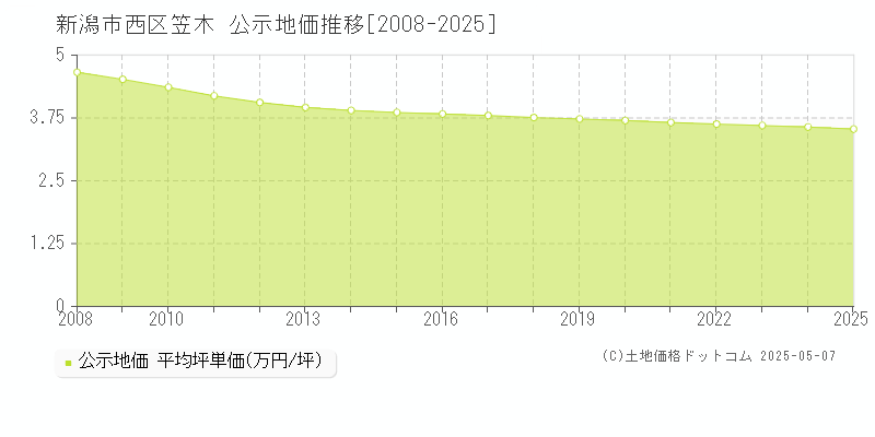 笠木(新潟市西区)の公示地価推移グラフ(坪単価)[2008-2025年]