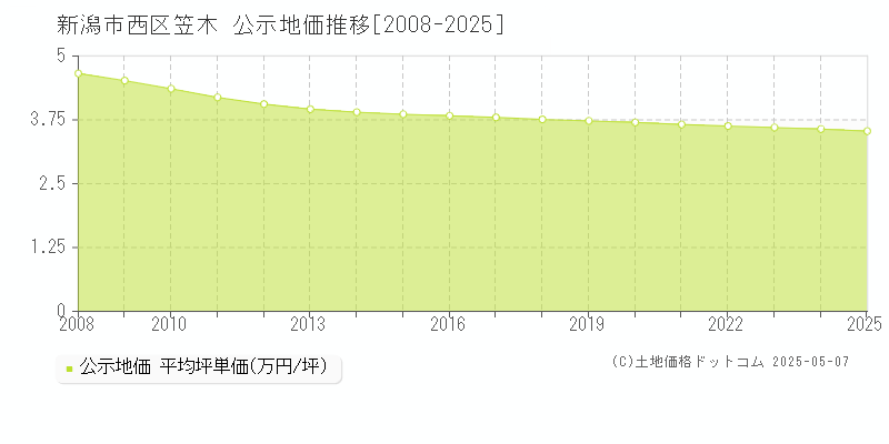 新潟市西区笠木の地価公示推移グラフ 