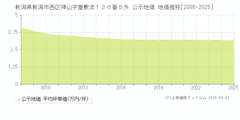 新潟県新潟市西区神山字屋敷添１２６番５外 公示地価 地価推移[2008-2025]