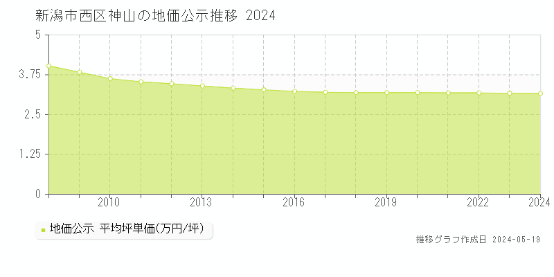 新潟市西区神山の地価公示推移グラフ 