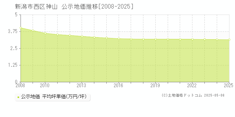 神山(新潟市西区)の公示地価推移グラフ(坪単価)[2008-2025年]