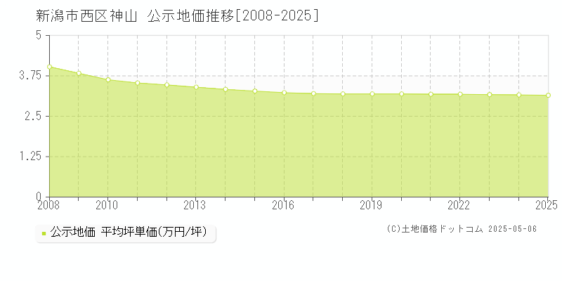 新潟市西区神山の地価公示推移グラフ 