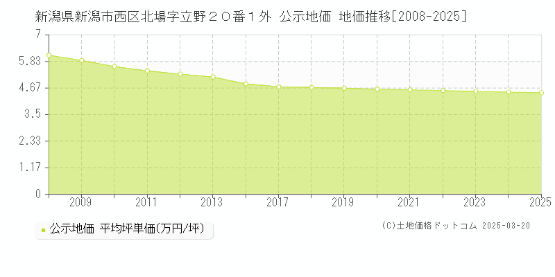 新潟県新潟市西区北場字立野２０番１外 公示地価 地価推移[2008-2025]
