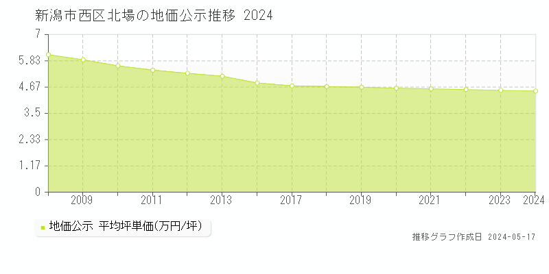 新潟市西区北場の地価公示推移グラフ 