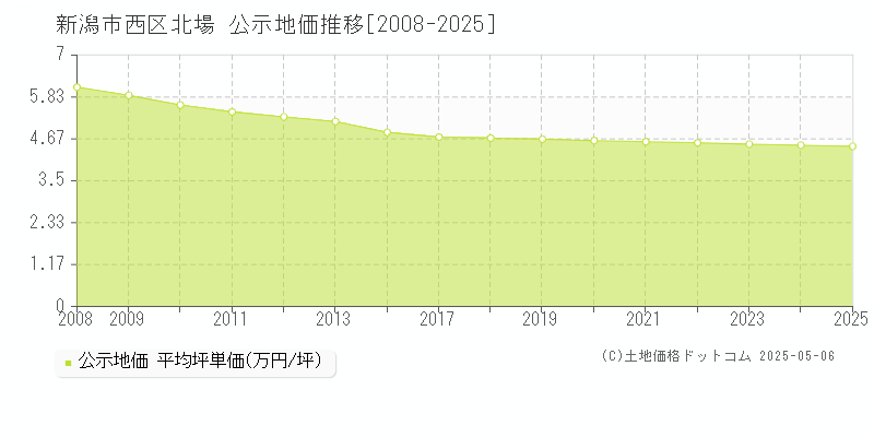 北場(新潟市西区)の公示地価推移グラフ(坪単価)[2008-2025年]