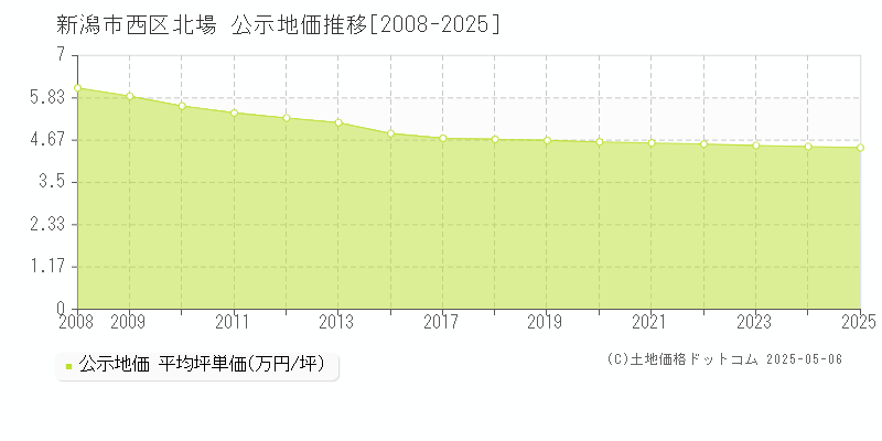 新潟市西区北場の地価公示推移グラフ 