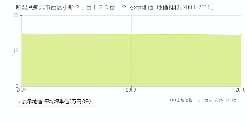 新潟県新潟市西区小新２丁目１３０番１２ 公示地価 地価推移[2008-2010]