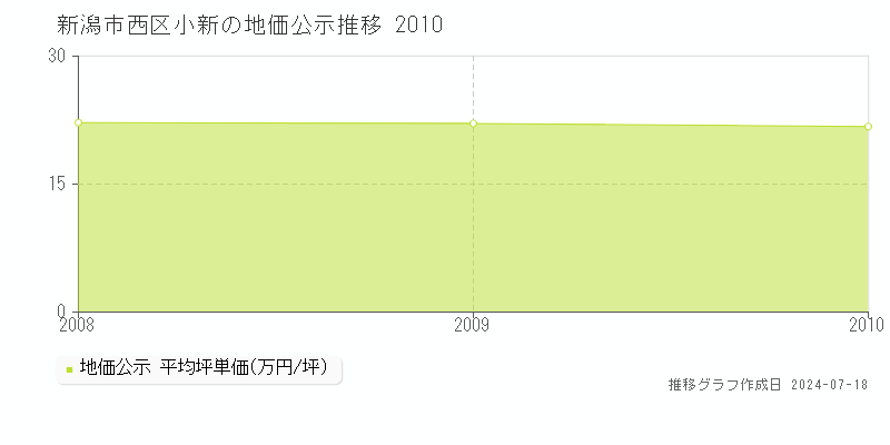 新潟市西区小新の地価公示推移グラフ 