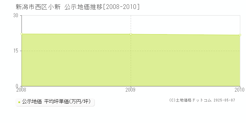 小新(新潟市西区)の公示地価推移グラフ(坪単価)[2008-2010年]