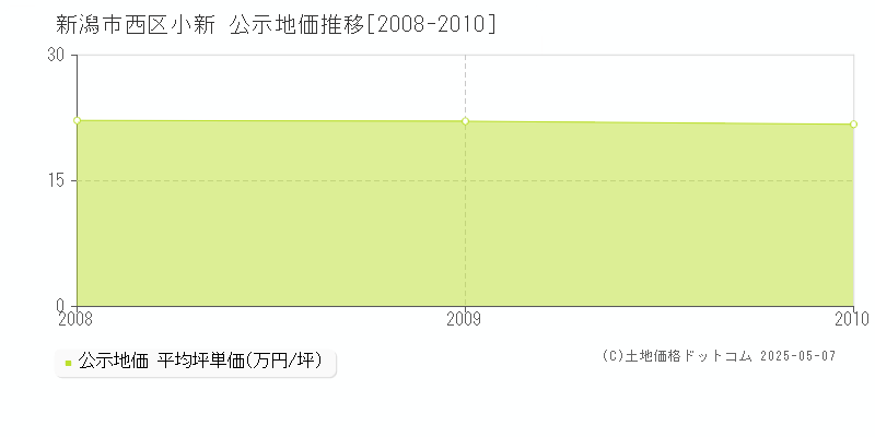 新潟市西区小新の地価公示推移グラフ 