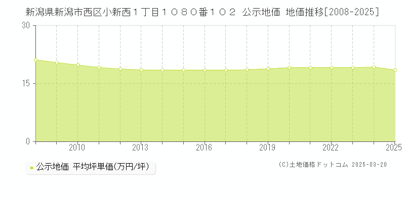 新潟県新潟市西区小新西１丁目１０８０番１０２ 公示地価 地価推移[2008-2025]