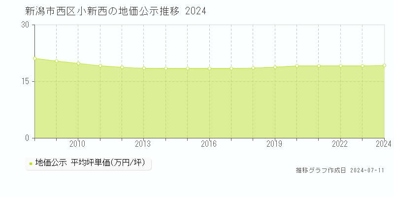 新潟市西区小新西の地価公示推移グラフ 