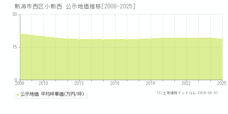 小新西(新潟市西区)の公示地価推移グラフ(坪単価)[2008-2025年]