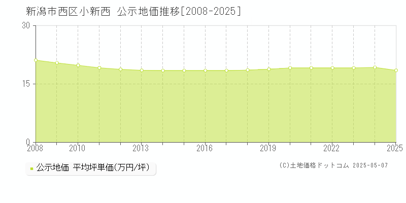 新潟市西区小新西の地価公示推移グラフ 