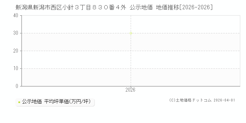 新潟県新潟市西区小針３丁目８３０番４外 公示価格 地価推移[2026-2026]