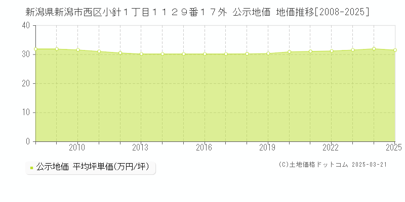 新潟県新潟市西区小針１丁目１１２９番１７外 公示地価 地価推移[2008-2025]