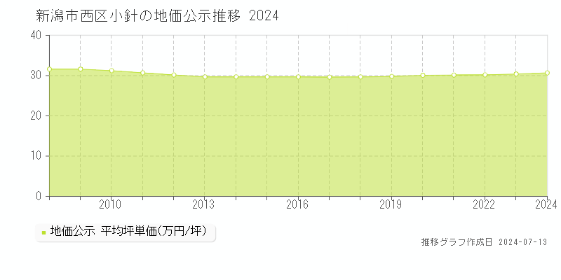 新潟市西区小針の地価公示推移グラフ 