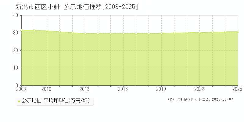 小針(新潟市西区)の公示地価推移グラフ(坪単価)[2008-2025年]