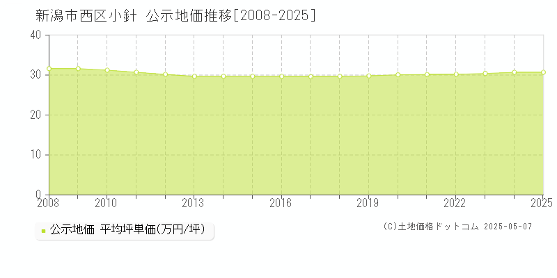 新潟市西区小針の地価公示推移グラフ 