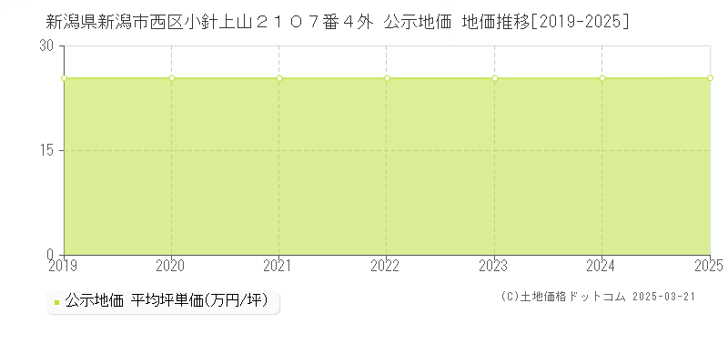 新潟県新潟市西区小針上山２１０７番４外 公示地価 地価推移[2019-2025]