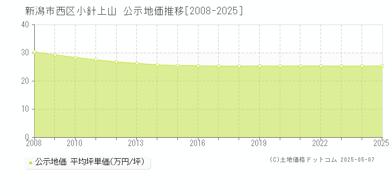 小針上山(新潟市西区)の公示地価推移グラフ(坪単価)[2008-2025年]