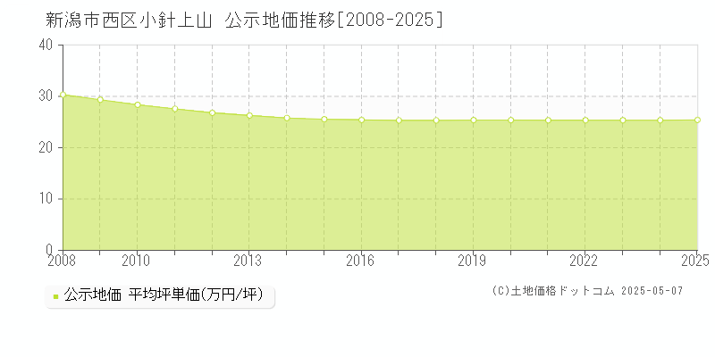 新潟市西区小針上山の地価公示推移グラフ 