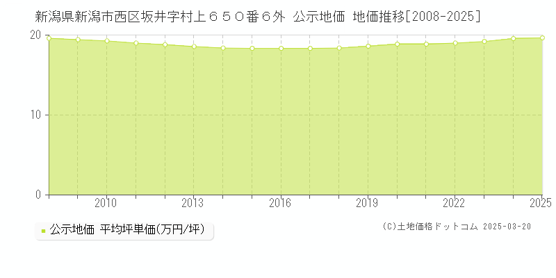 新潟県新潟市西区坂井字村上６５０番６外 公示地価 地価推移[2008-2025]